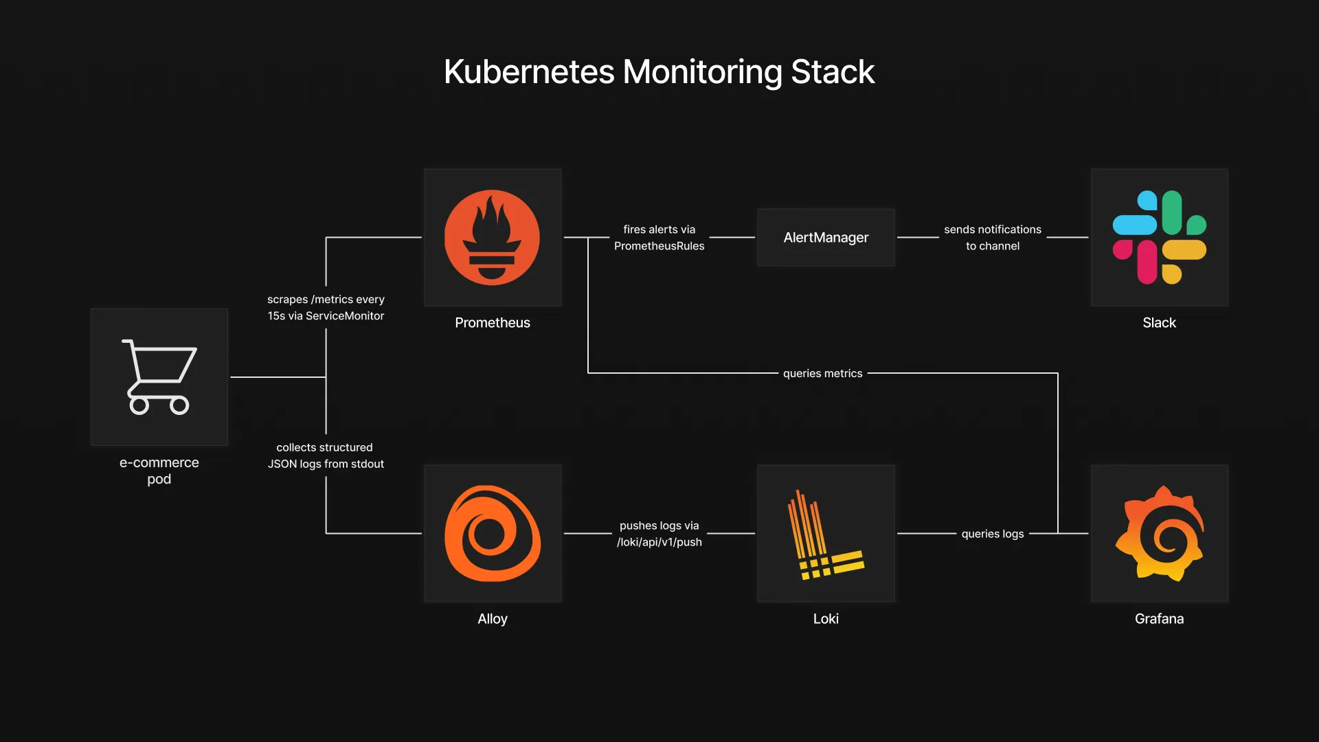 Architecture diagram of the monitoring stack.