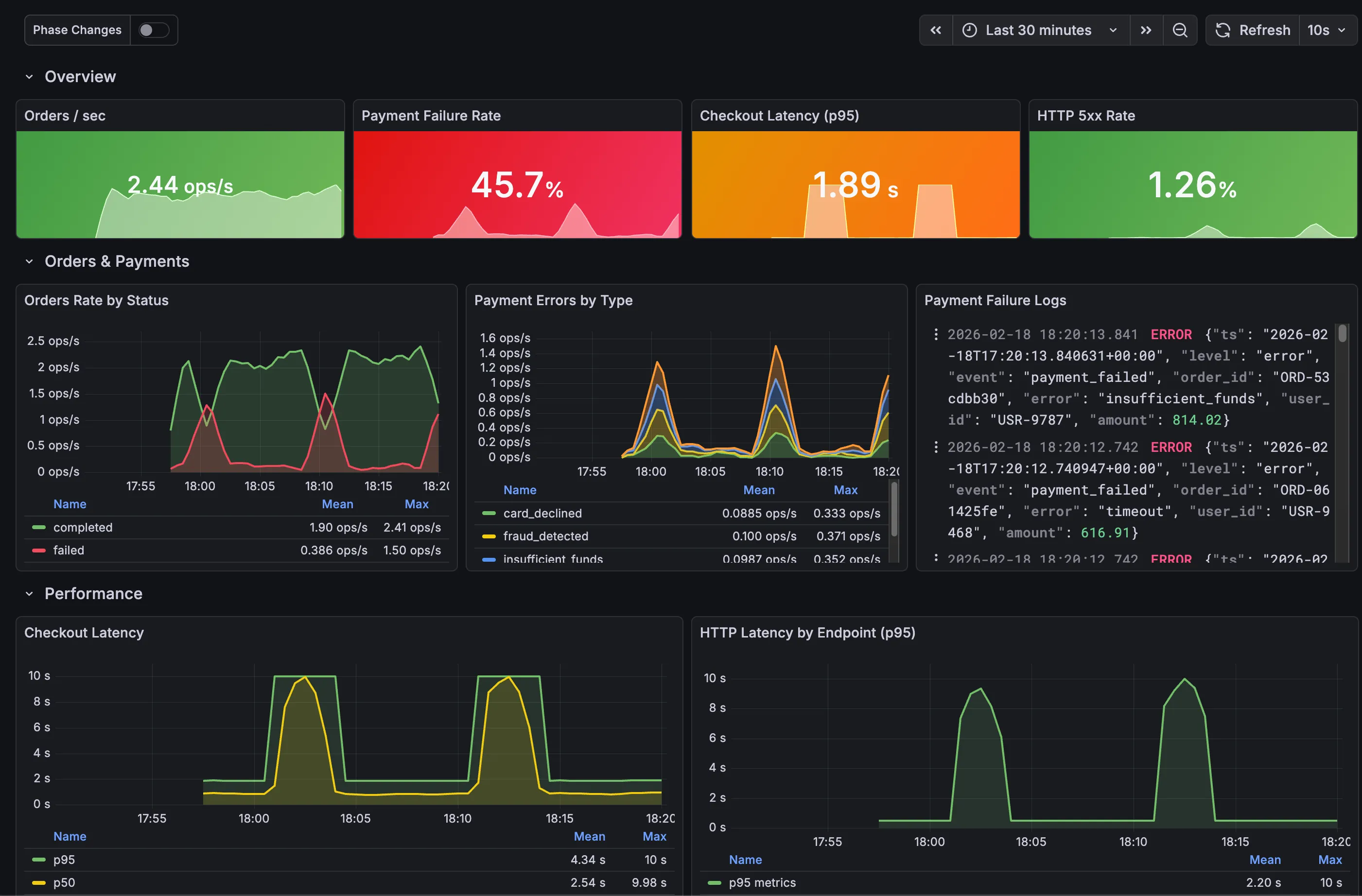 Grafana dashboard showing real-time e-commerce metrics and logs.