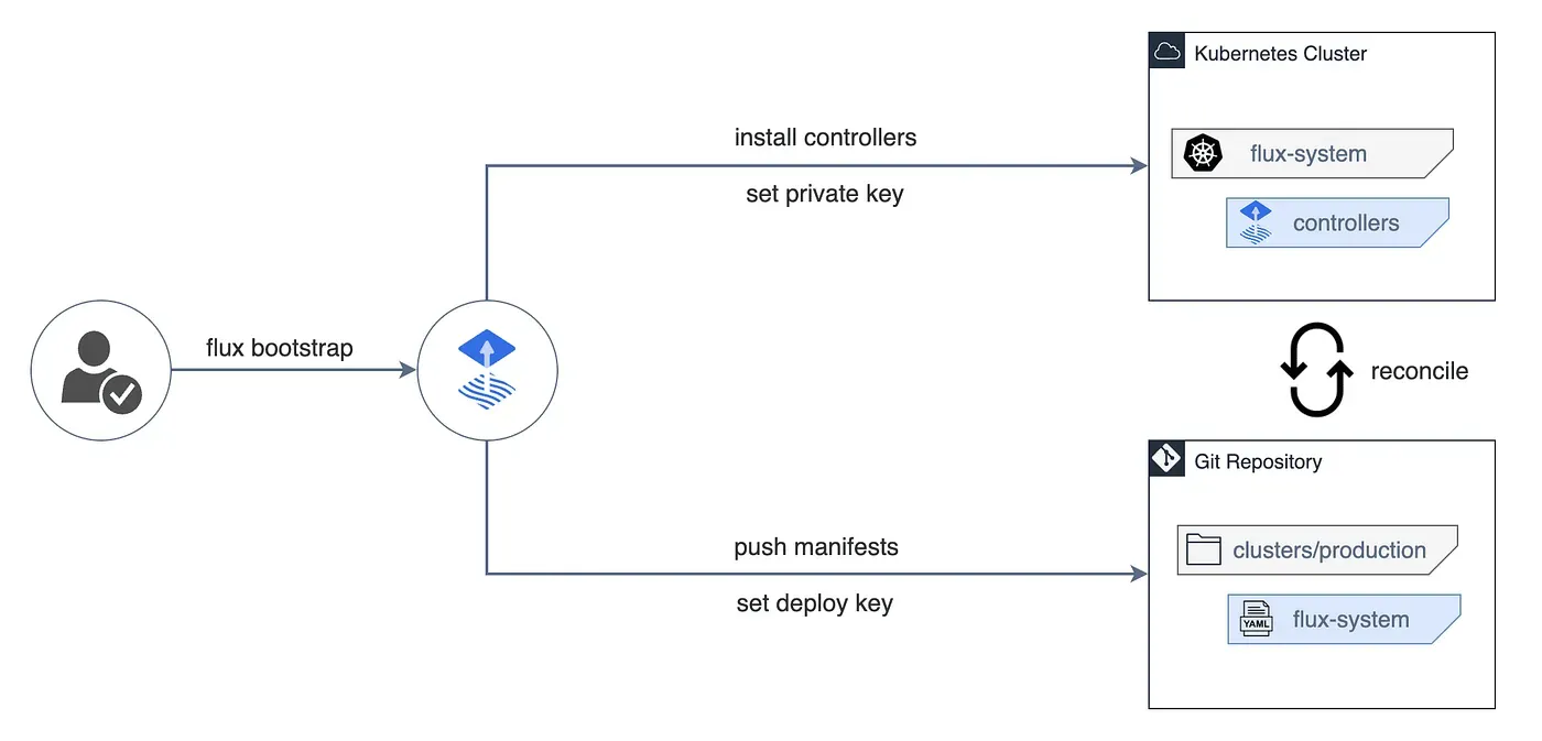 Flux bootstrap links your cluster to Git and starts continuous reconciliation.