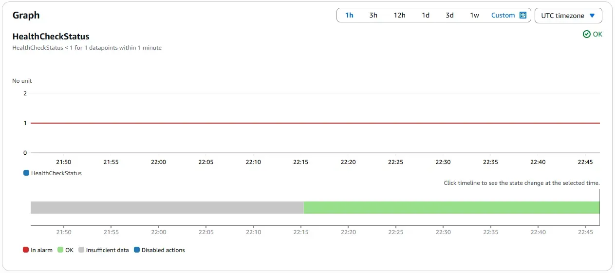 Displays the CloudWatch alarm state timeline showing OK, indicating no detected failures during normal operation.