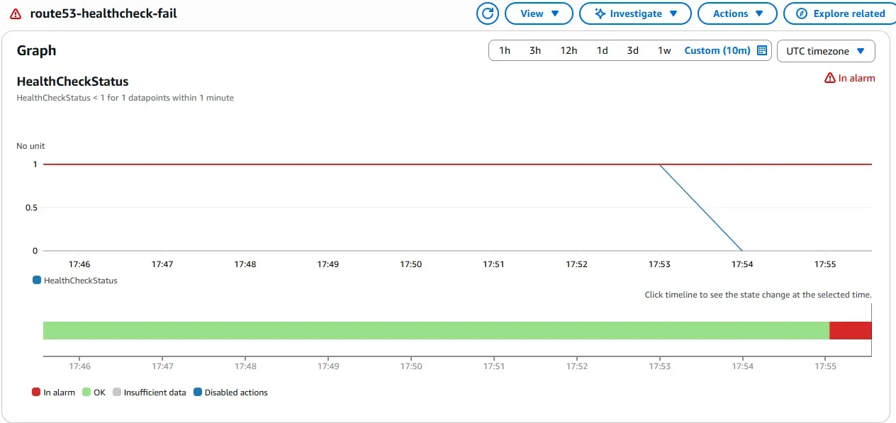Shows the alarm triggered by the failed health check, confirming that failover was detected and initiated.
