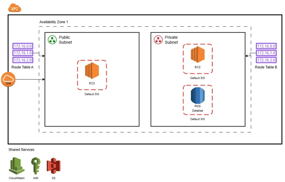 This diagram represents a simplified version of StartupCo’s initial AWS setup. The focus of this project was IAM restructuring so the architecture shown here is not production-ready, and is provided for illustration purposes only.