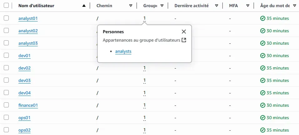 All IAM users were created with the correct names and are visible in the console.