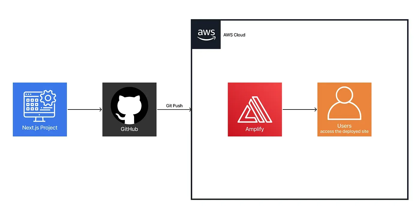 CI/CD flow from GitHub to Amplify, serving the site to users automatically.