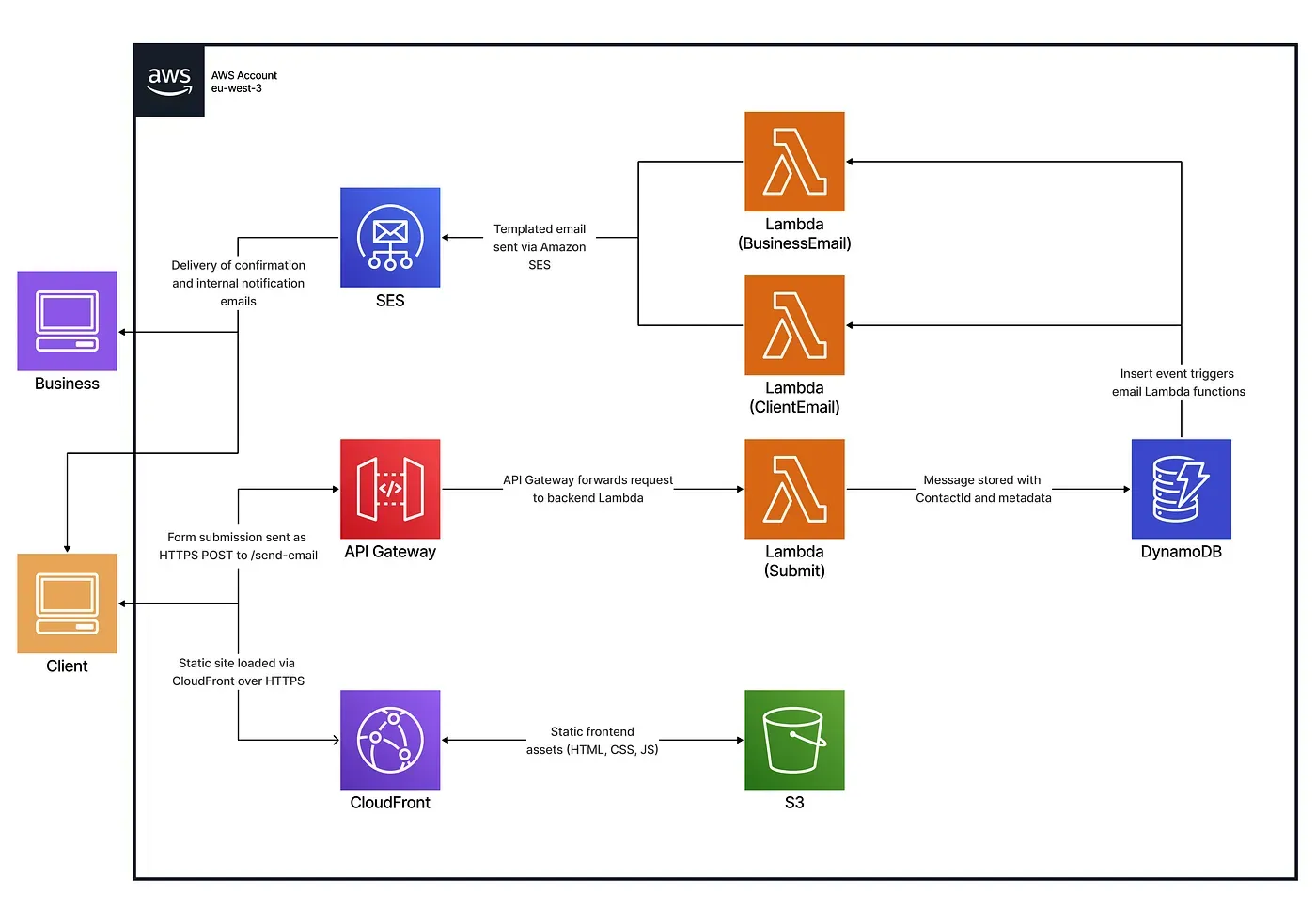Architecture diagram of the serverless contact system using AWS services.