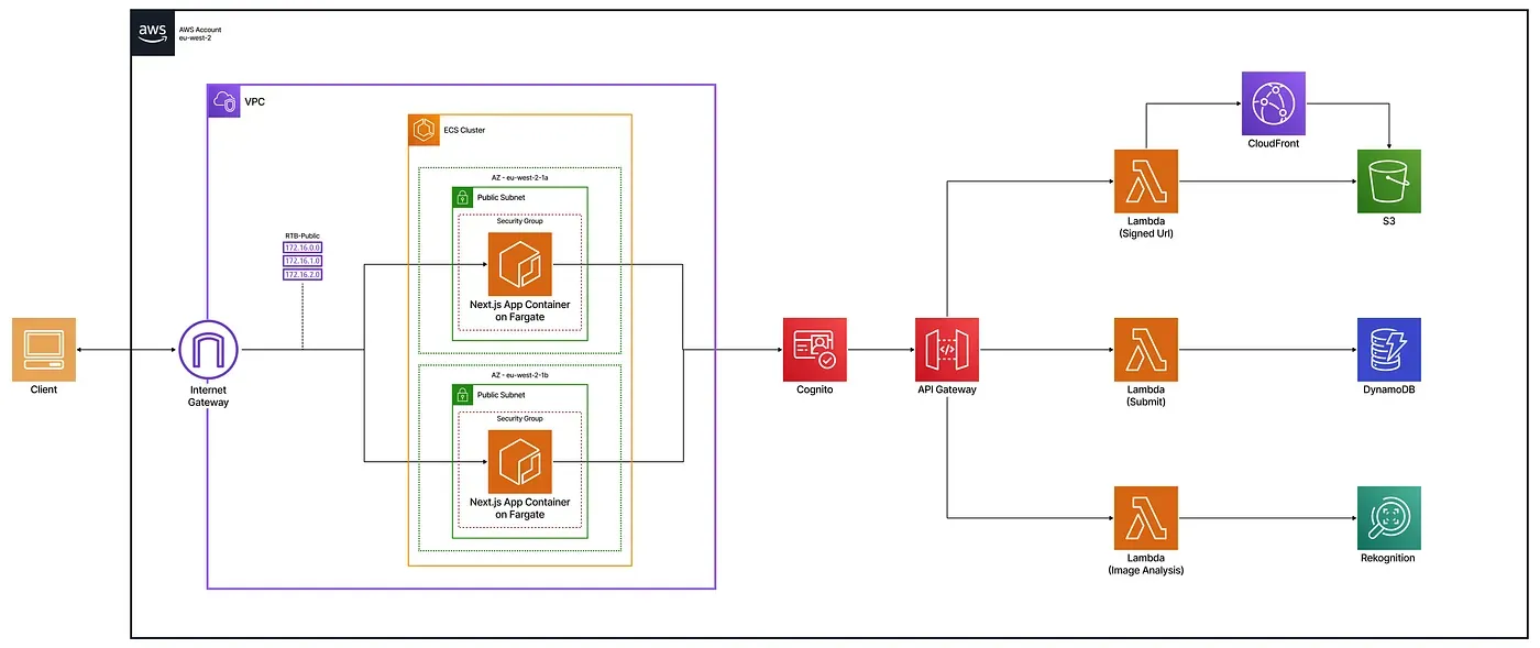 AWS serverless architecture for the to-do app.
