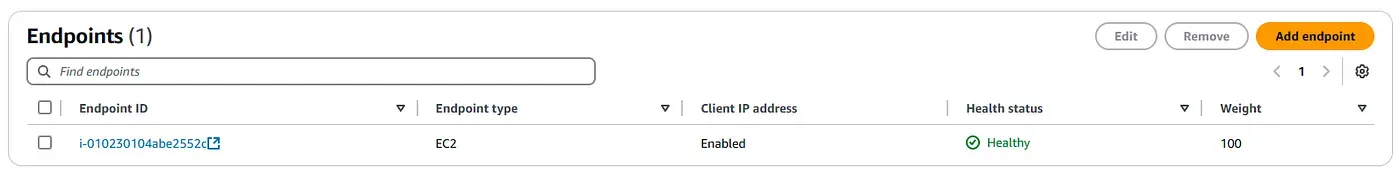 Displays the endpoint group with the Paris instance enabled and healthy, weighted at 100. Confirms Global Accelerator is routing all traffic to the primary server.